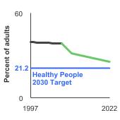 Summary graph for Adult Physical Activity, Click to see detailed view of graph