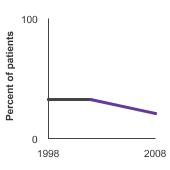 Summary graph for Prostate Cancer Treatment, Click to see detailed view of graph