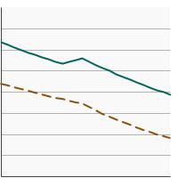 Thumbnail of graph for Percentage of adults aged 18 years and older who reported current cigarette use by poverty income level, 1997-2022