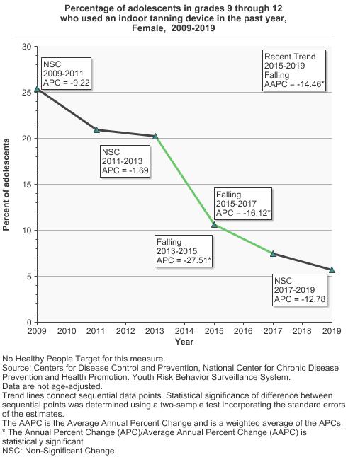 Skin Cancer Charts And Graphs