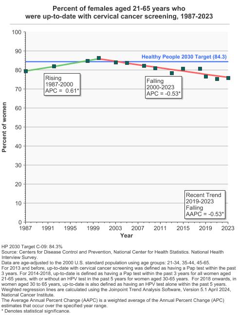 Breast, Cervical, Colorectal, Lung, and Prostate Cancers - Early