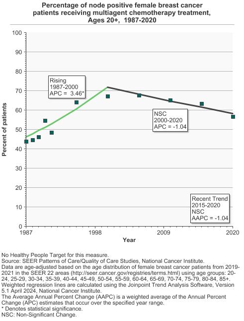 Cancer Prognosis Chart