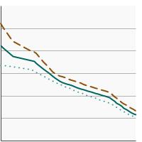 Thumbnail of graph for Percentage of adults aged 18 years and older who were current cigarette users by sex, 1965-2020
