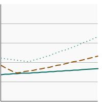 Thumbnail of graph for Percentage of recent smoking cessation success among adults aged 25 years and older who smoke by highest level of education obtained, 1998-2020