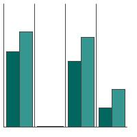Thumbnail of graph for Distribution of chemotherapeutic agents given to ovarian cancer patients aged 20 years and older by type of treatment received, 2011